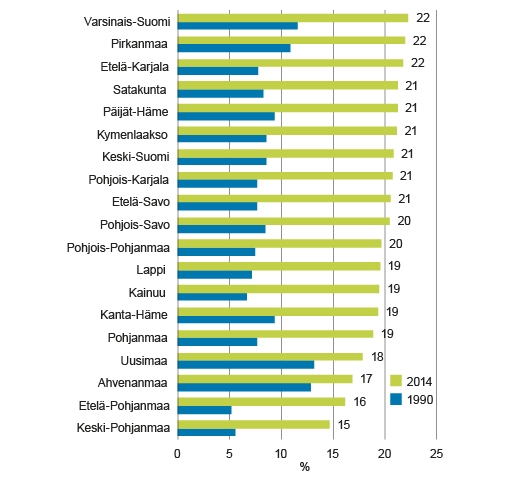 Kuvio 4. Yksin asuvien osuus alle 30-vuotiaista maakunnittain 1990 ja 2014