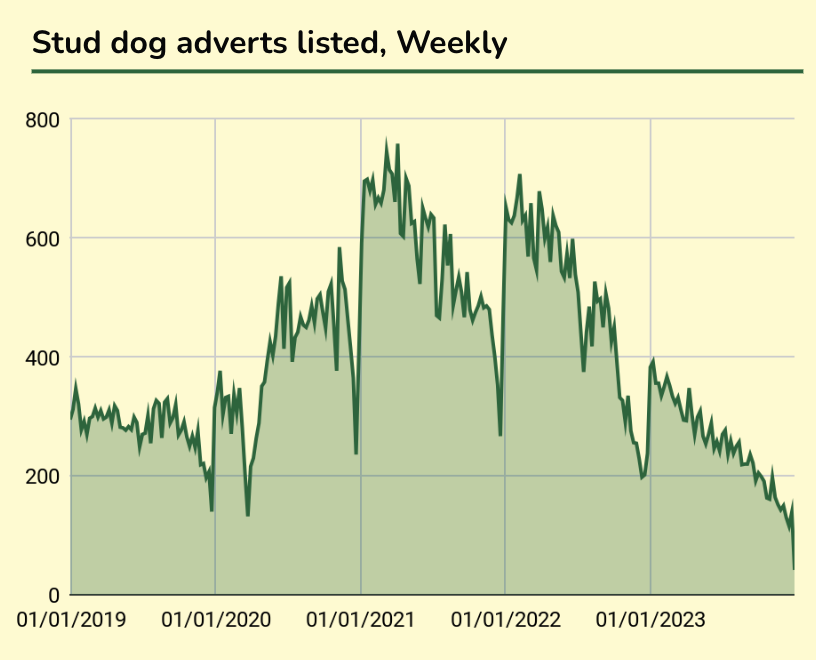 Stud dog adverts listed, weekly