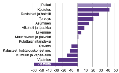 Kuvio 1. Kuluttajahintaindeksin pääryhmien reaalinen hintakehitys 1994-2017, koko indeksi=0 Lähde: Tilastokeskus, kuluttajahintaindeksi