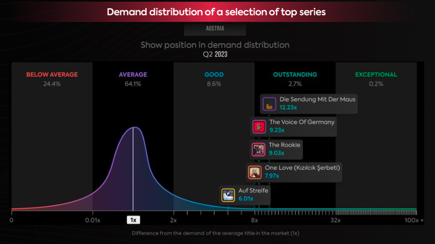 Austria television and streaming market share analysis Q2 2023: Netflix