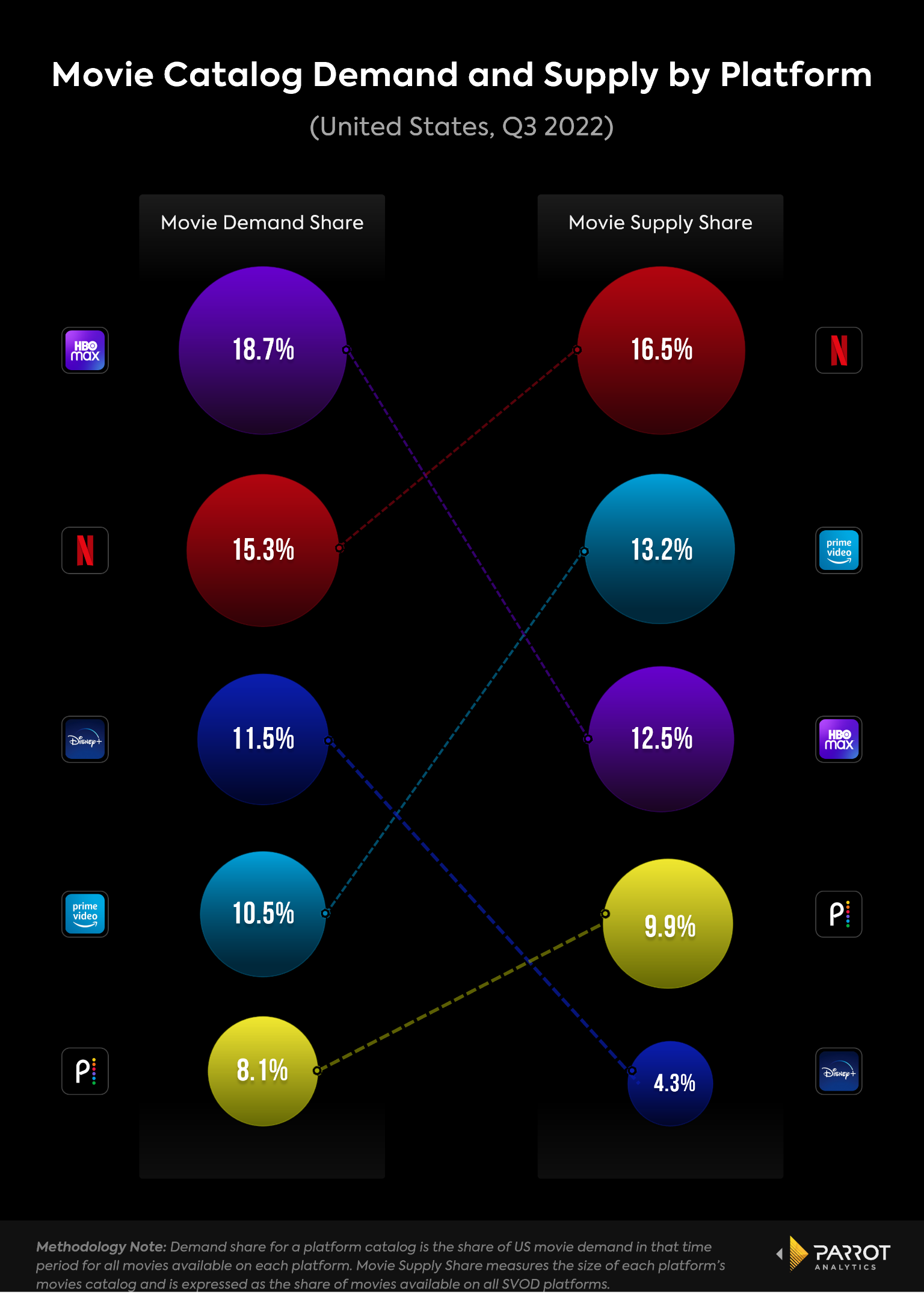 Peacock Rises, HBO Max Falls - The State of Streaming Apps in 2022 · ASO  Tools and App Analytics by Appfigures