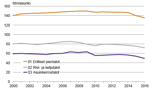 Kuvio 4. Keskimääräinen huoneistoala valmistuneissa asuinrakennuksissa vuosina 2000–2016  Lähde: Tilastokeskus, rakennus- ja asuntotuotanto