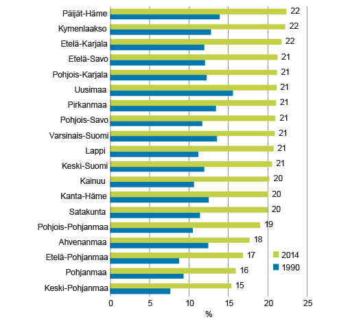 Kuvio 7. Yksin asuvien osuus 30-64-vuotiaista maakunnittain 1990 ja 2014