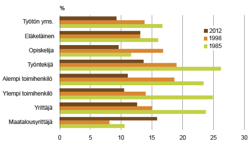 Kuvio 2. Maksalaatikkoa kahden viikon aikana ostaneiden kotitalouksien prosentti¬osuudet sosio-ekonomisen aseman mukaan vuosina 1985, 1990 ja 2012 Lähde: Tilastokeskus, kotitalouksien kulutus