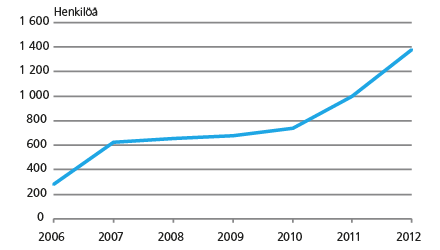 Pelialan työlliset 2006-2012. Lähde: Kansantalouden tilinpidon Kulttuurisatelliittitilinpito. Tilastokeskus