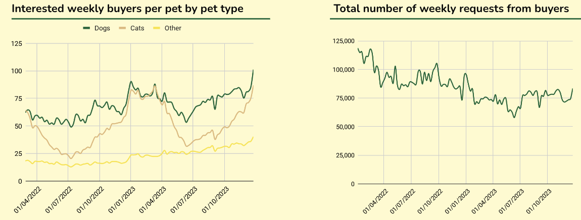 Popularity per pet