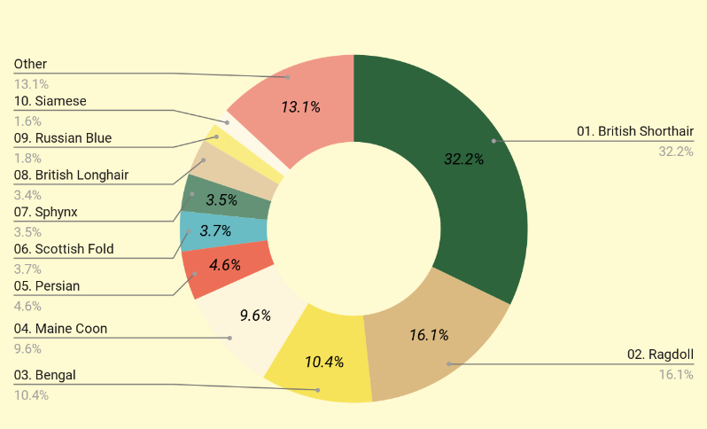 Top 10 advertised cats:kittens for sale by breed 2