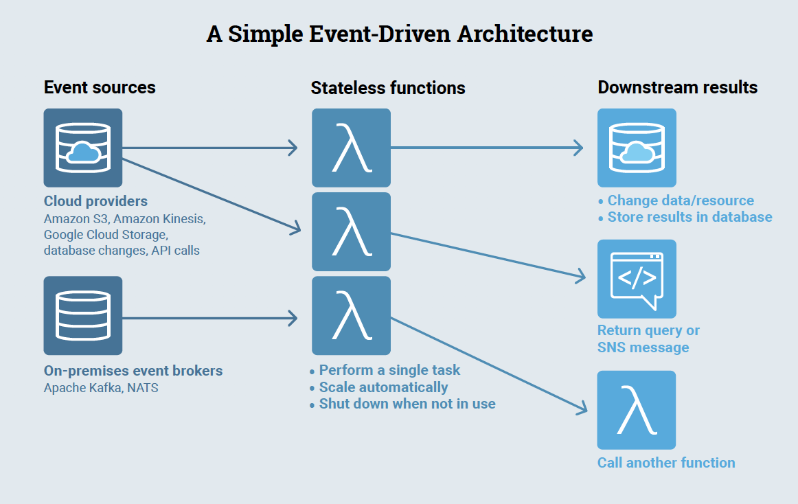 Driven architecture. Event Driven архитектура. Event Driven Architecture. Event-Driven-система. Message Driven Architecture.