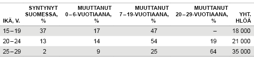 Taulukko. Ulkomaalaistaustaiset nuoret muuttoiän mukaan 2014. Lähde: Tilastokeskus, UTH-tutkimus.