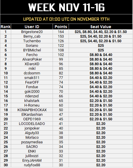 KO Leaderboard - Nov 17.PNG