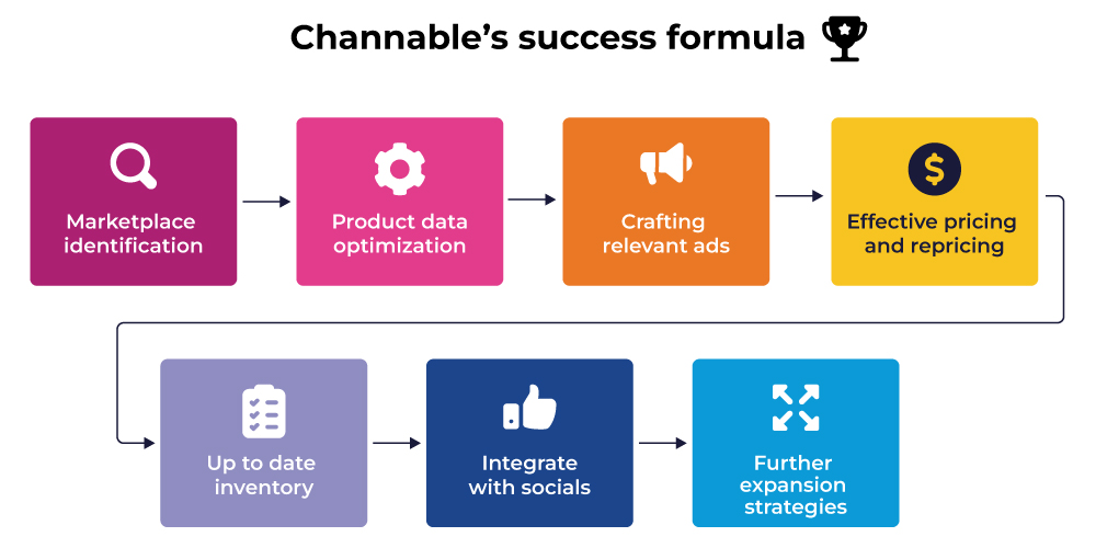 9. Blog article marketplaces