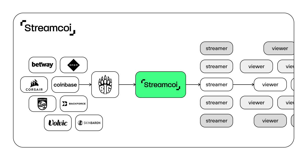 CORSAIR Streamer Program, Sponsorship