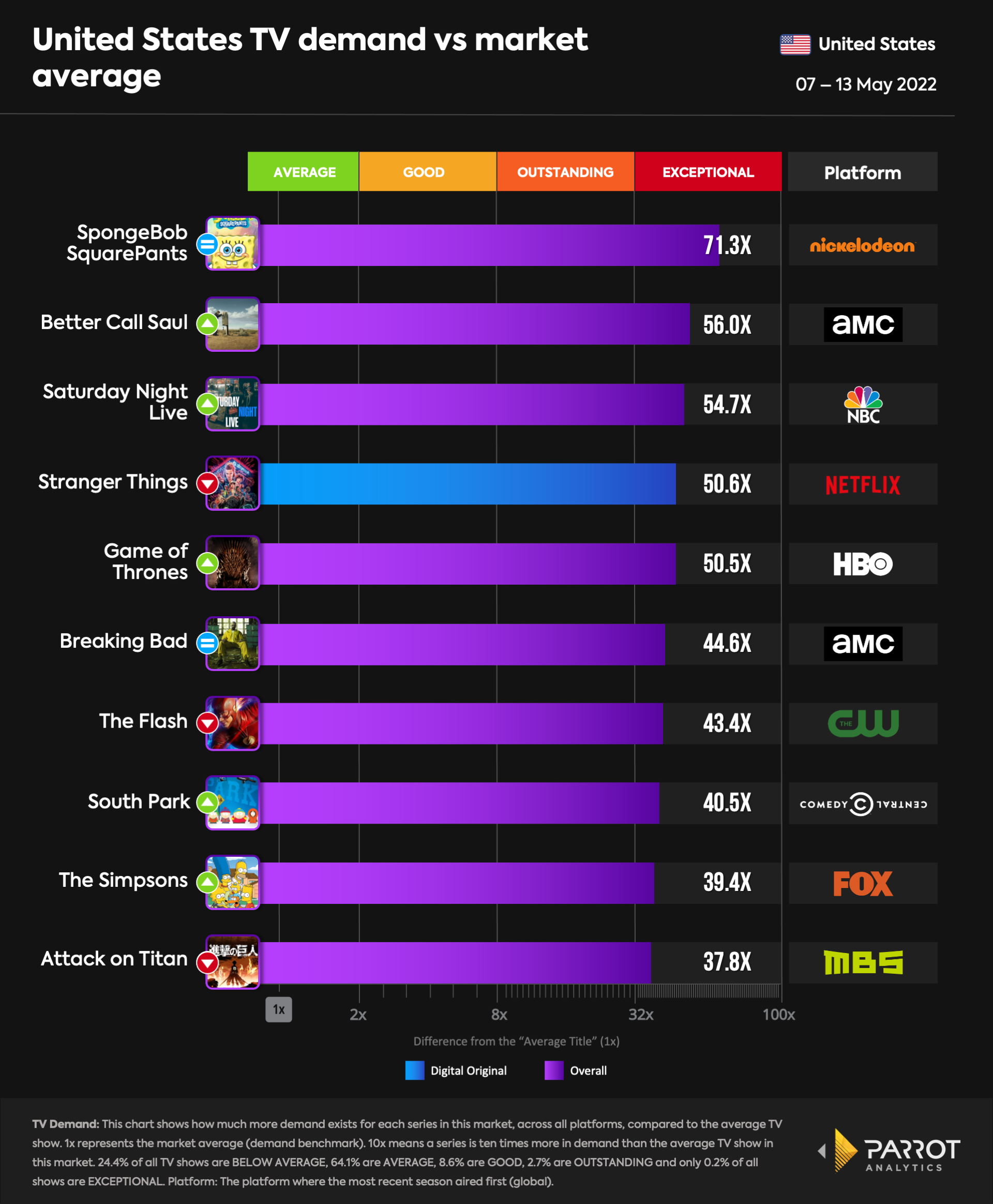 TV Series Demand Across All Television Platforms For The U S 07 13 