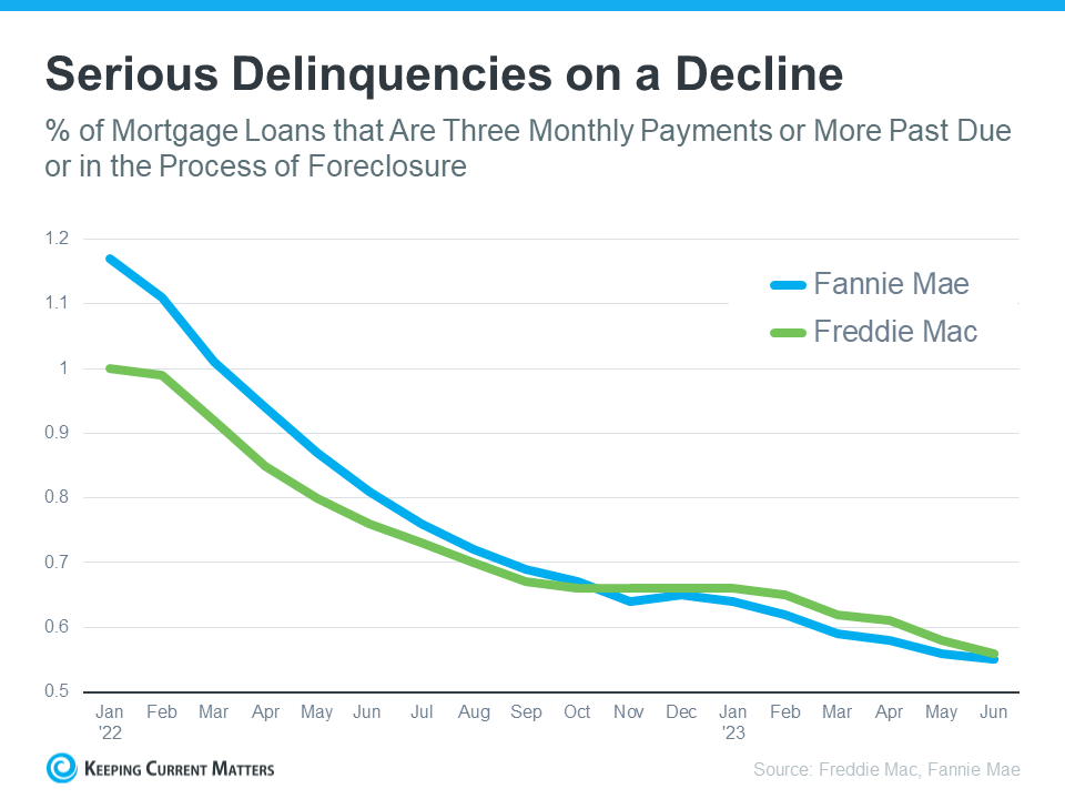 20230816-Serious-Delinquencies-on-a-decline.png