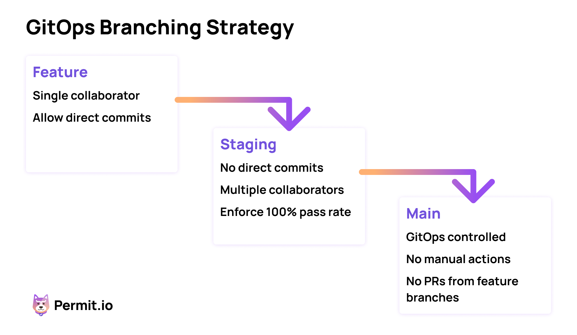 GitOps branching strategy.png