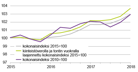 Kuvio 2. Kiinteistöveron ja tontin vuokran vaikutus kiinteistön ylläpidon kustannuksindeksiin, 2015- 1. nelj. 2018. Lähde: Tilastokeskus