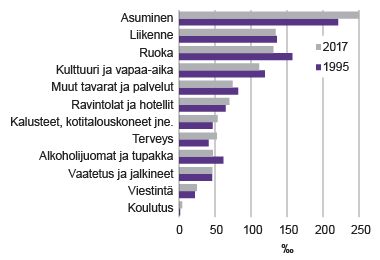  Kuvio 2. Kuluttajahintaindeksin pääryhmien kulutusosuudet 1995 ja 2017, promillea  Lähde: Tilastokeskus, kuluttajahintaindeksi