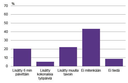 Kuvio 1. Työajan lisäys kaikki palkansaajat, 2. vuosineljännes 2017  Lähde: Tilastokeskus, työvoimatutkimus