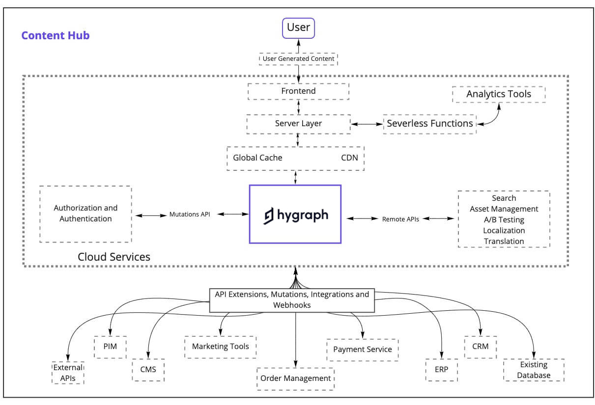 content hub Hygraph architectures.jpeg