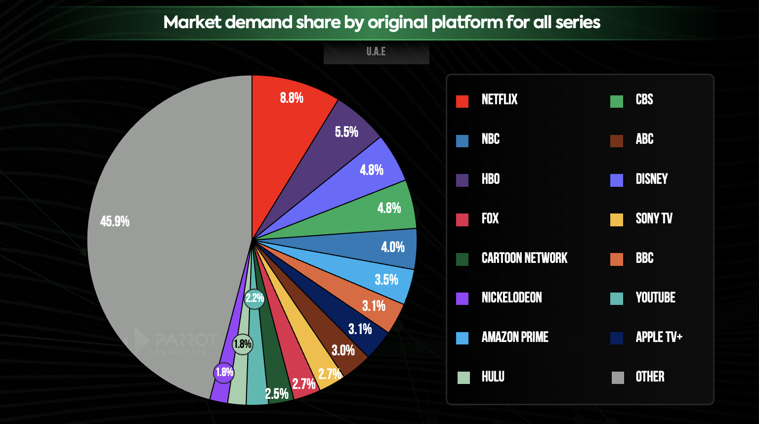 State of streaming and television in the United Arab Emirates Q3 2023