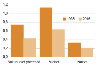 Kuvio 3. 15–29-vuotiaat kuolleet 1 000 henkeä kohden 1985 ja 2015. Lähde: Tilastokeskus, kuolleet