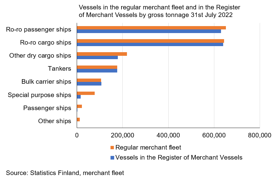Vessels in the regular merchant fleet and in the Register of Merchant Vessels by gross tonnage 31st July 2022. The gross tonnage of the regular merchant fleet was 1,909,926 and the share of vessels entered in the Register of Merchant Vessels 1,742,453.