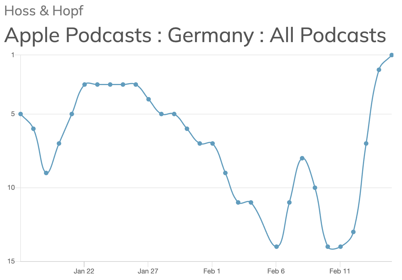 hoss_und_hopf_podcast_charts_ranking_verlauf.png