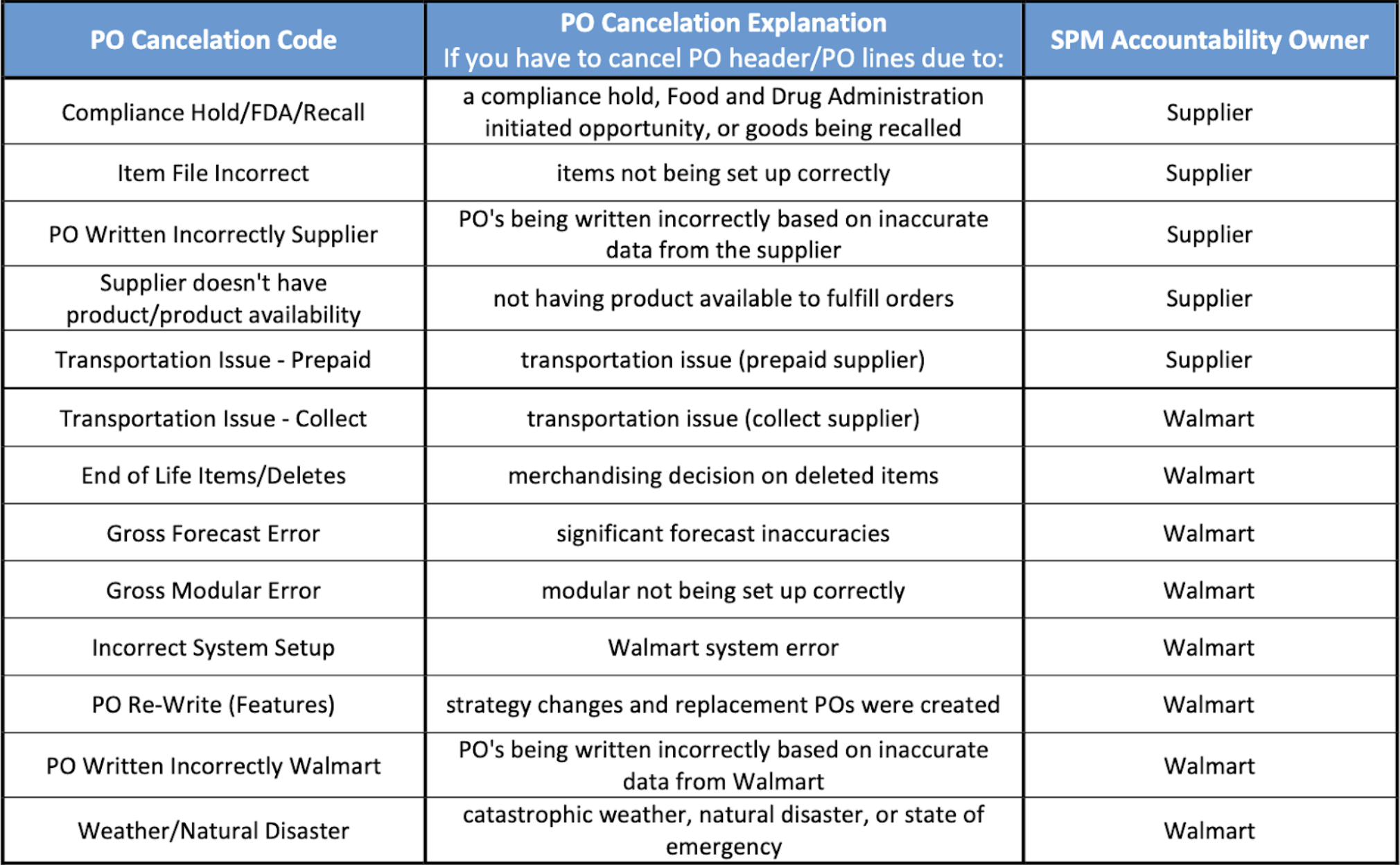 PO Cancelation Codes.png