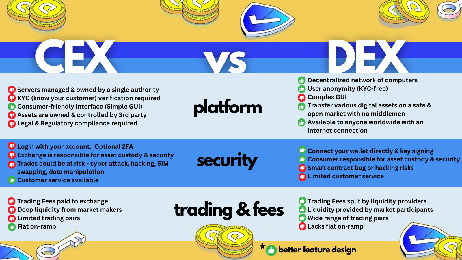 A side by side comparison of centralized and decentralized exchanges.