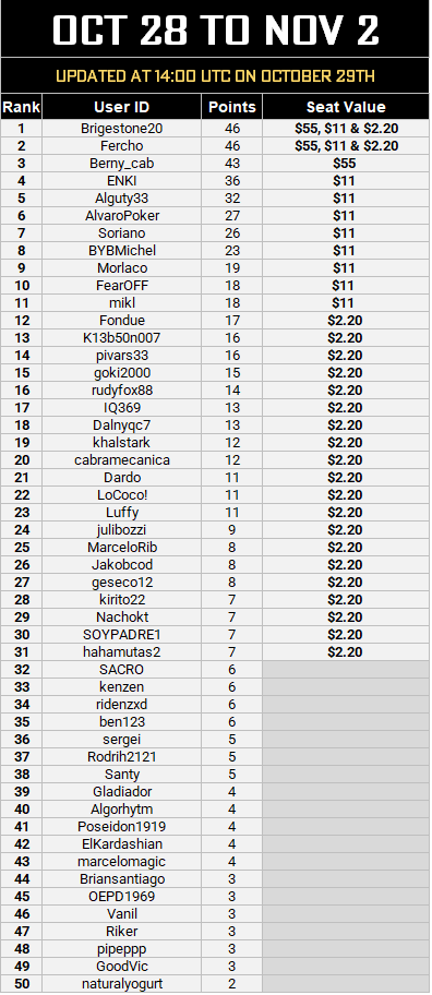 KO Leaderboard - Update Oct 29.PNG