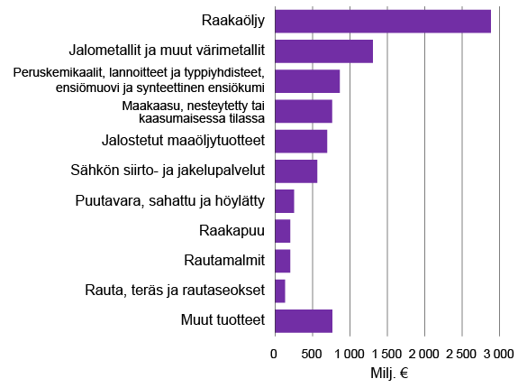 Kuvio Tavaroiden tuonnista Venäjältä 2021, kymmenen suurinta CPA3-tavaraluokkaa, milj. €. Kuvion keskeinen sisältö on kuvattu tekstissä.