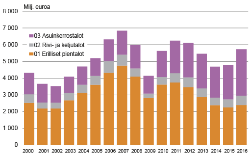 Kuvio 5. Suomen asuinrakennustuotannon arvo 2000 – 2016  Lähde: Tilastokeskus, rakennus- ja asuntotuotanto