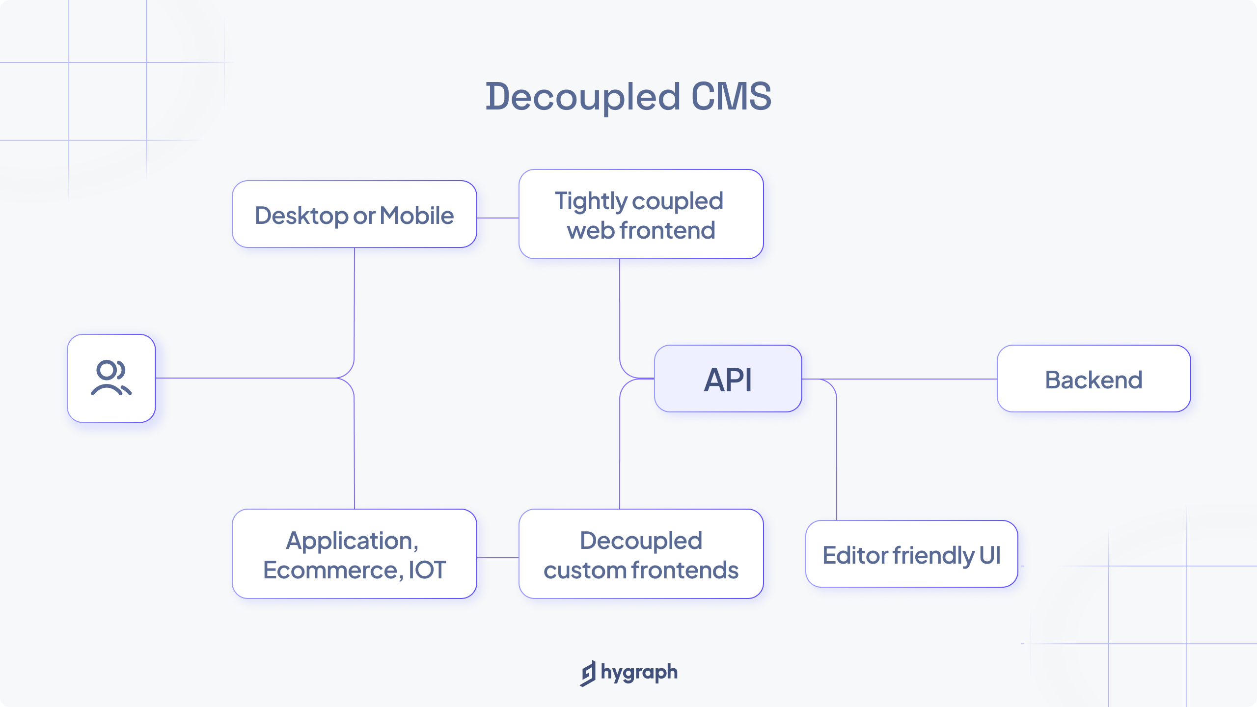 How does decoupled CMS work