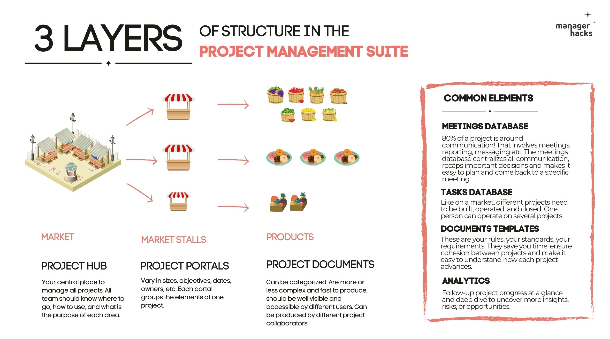 Overview of the Project Management Suite, highlighting the 3 core layers: Project Hub, Project Portals, and Project Documents, each with unique functionalities and tools.