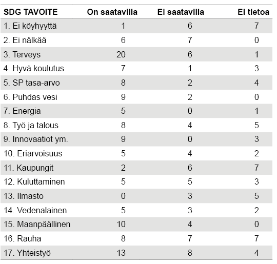 TAULUKKO 2. SDG-indikaattoreiden kattavuus (lkm) SDG-tavoitteittain