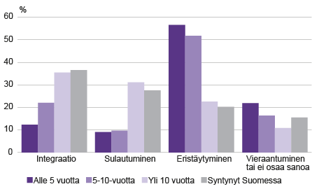 Kuvio 3. Ulkomaalaistaustaisten 15–29-vuotiaiden etnisen identiteetin muodostamisen strategiat 2014. Lähde: Tilastokeskus, UTH-tutkimus