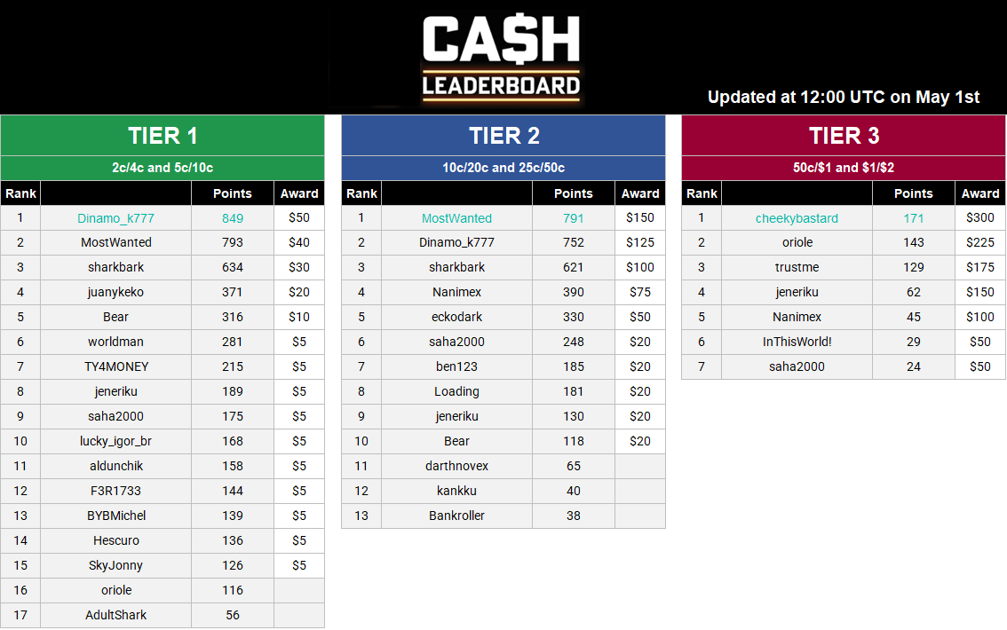 Cash Leaderboard Update May 1st.PNG
