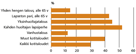 Kuvio 1: Lemmikkieläimiä omistavat taloudet 2012, %. Lähde: Kulutustutkimus 2012. Tilastokeskus