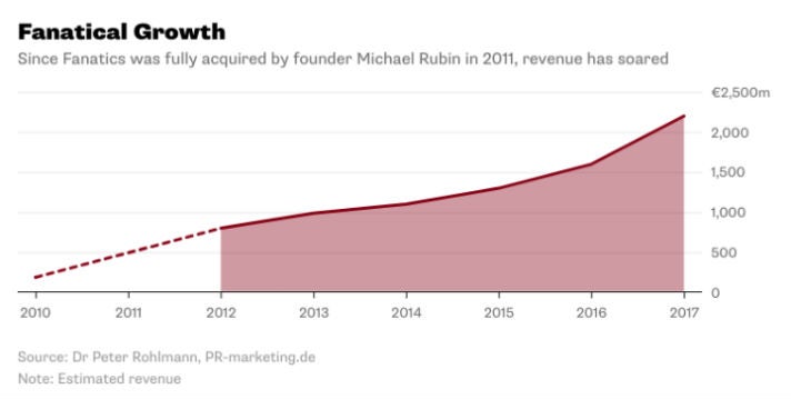 Fanatics Umsatz
