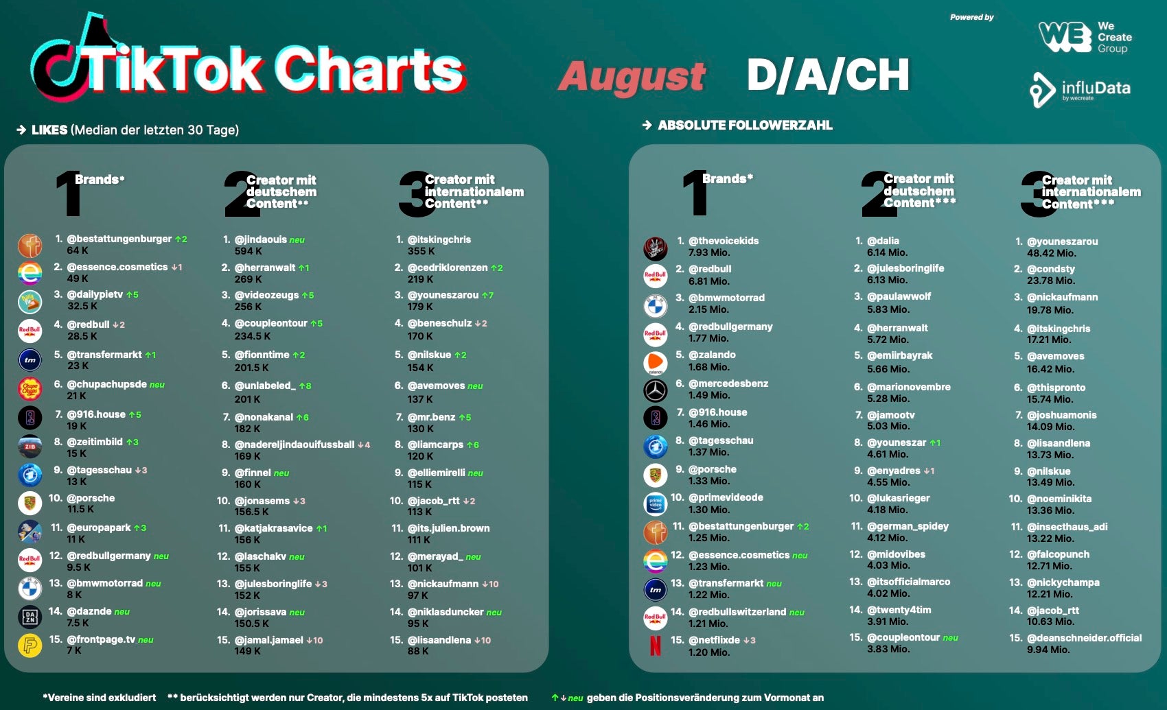 Tiktok Charts Die erfolgreichsten Brands & Creator im August 2022