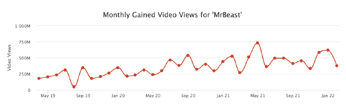 MrBeast monatliche Viewzahlen auf Youtube