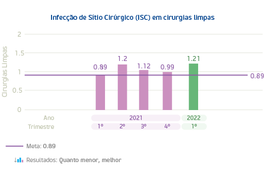Grafico-08-HSL-InfeccaoCirurgiaLimpa-v4-.png