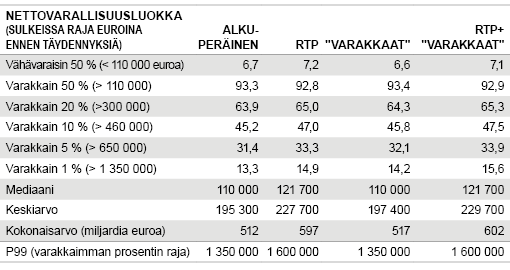 Taulukko. Arvioita kotitalouksien nettovarallisuuden jakautumisesta 2013 aineistotäydennysten jälkeen