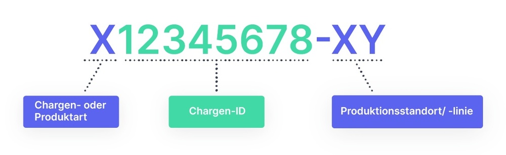 Beispielhafte Darstellung einer Chargennummer mit Erklärung des Aufbaus