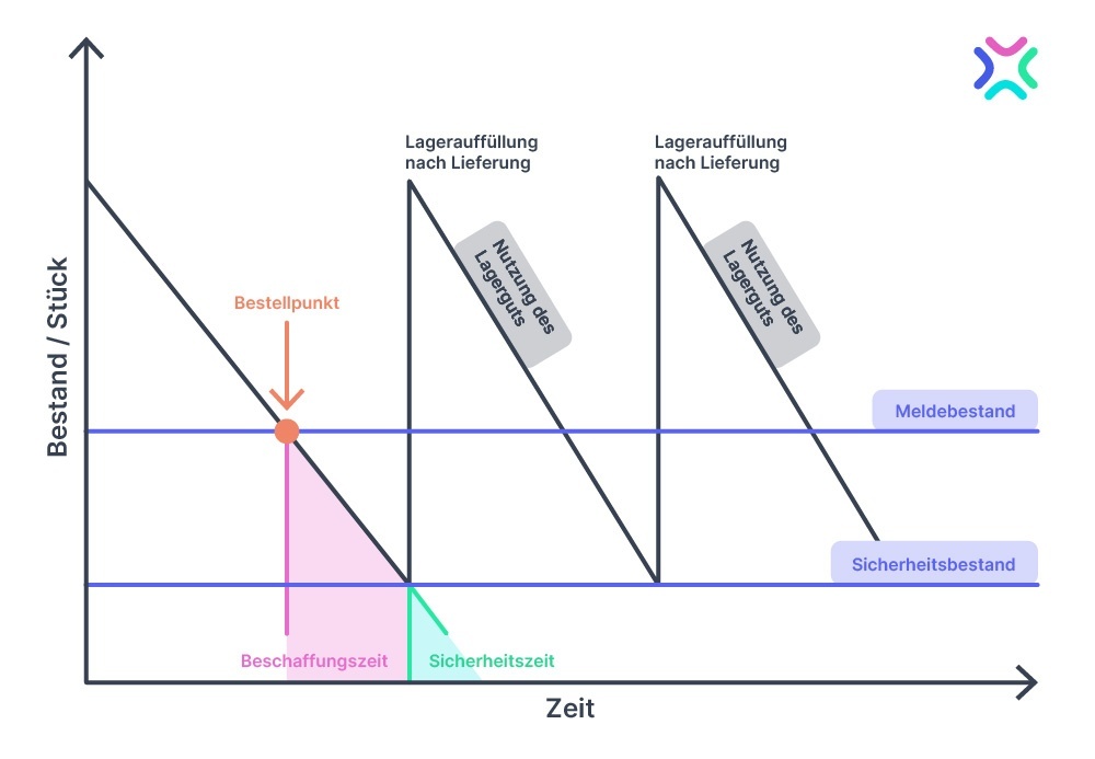 Schematische Darstellung des Bestandsmanagement-Prozesses