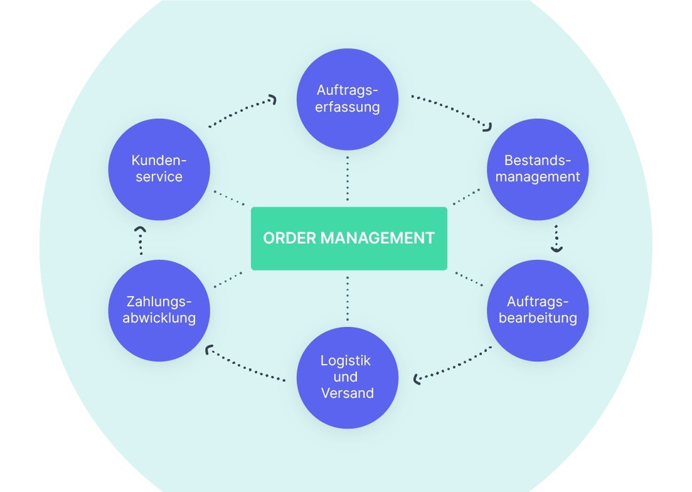 Schematische Darstellung des Order-Management-Prozess 