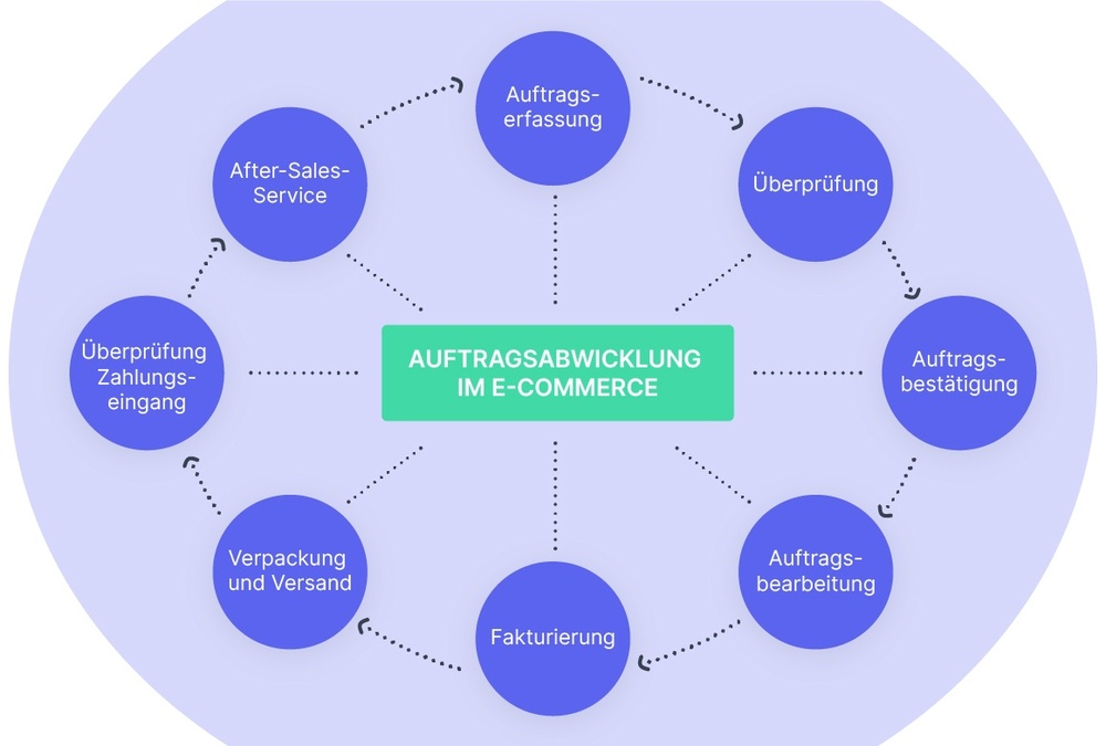 Schematische Darstellung des Auftragsabwicklungsprozesses anhand eines Onlinehändlers