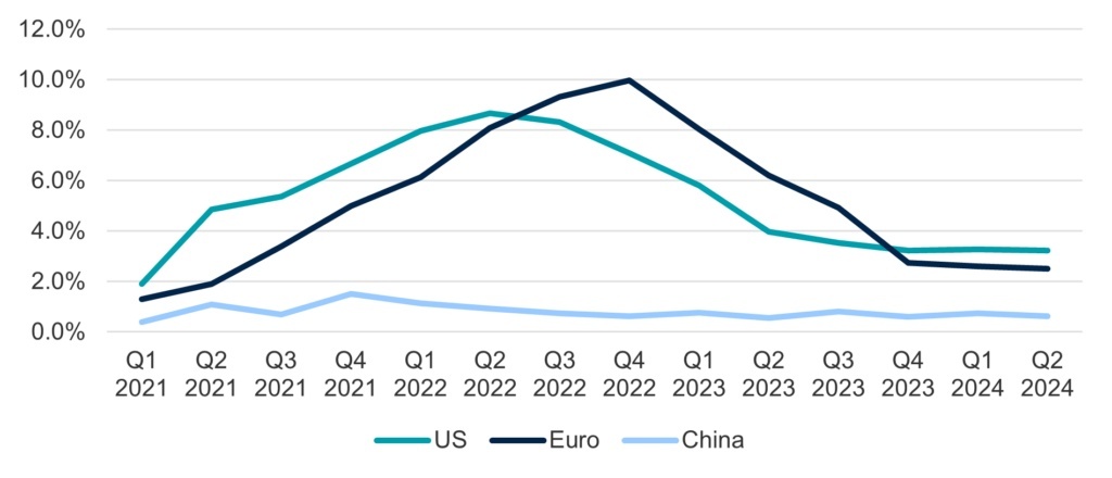 Inflation has moderated graph with US, Euro, and China