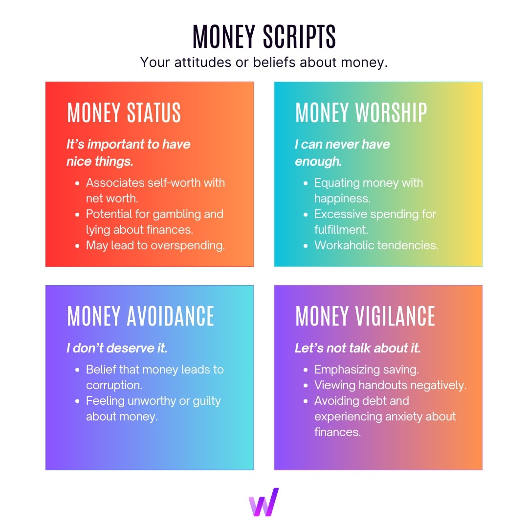 Money scripts: Money status, Money worship, Money avoidance, Money vigilance infographic