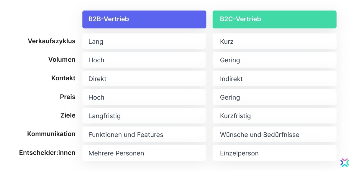 Schematische Gegenüberstellung B2B Vertrieb vs. B2C Vertrieb